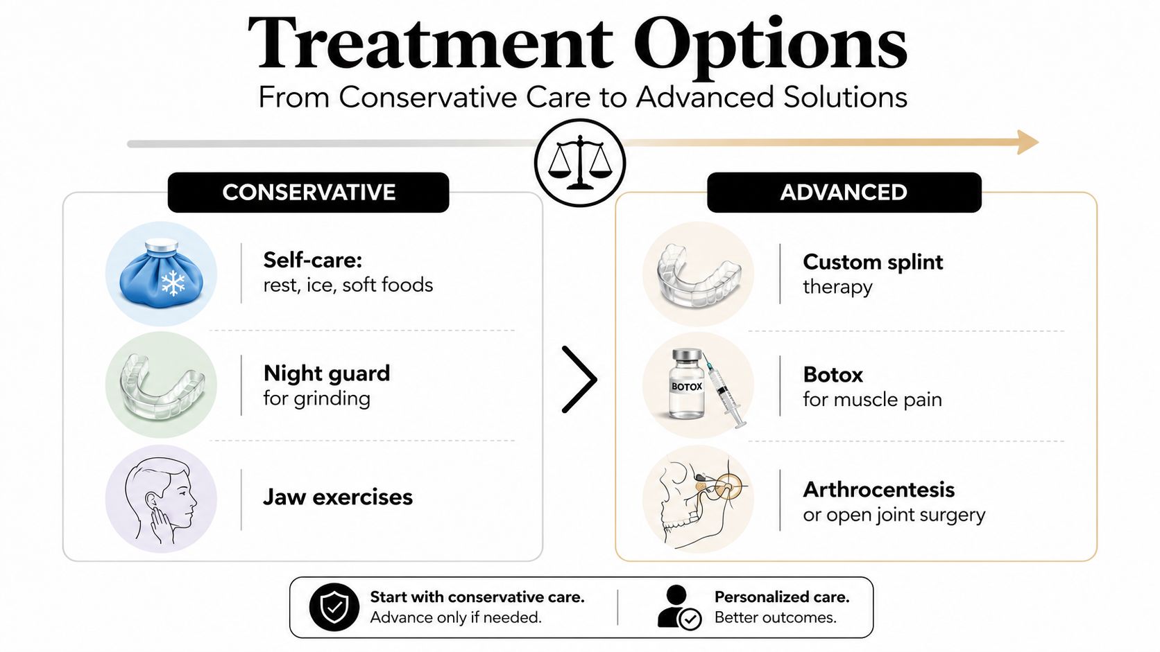 A visual guide showing TMJ disorder treatment options ranging from conservative self-care to advanced medical interventions.