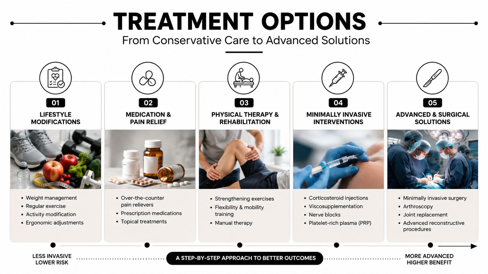 A five-step medical infographic showing treatment options for joint pain, ranging from lifestyle changes to surgery.