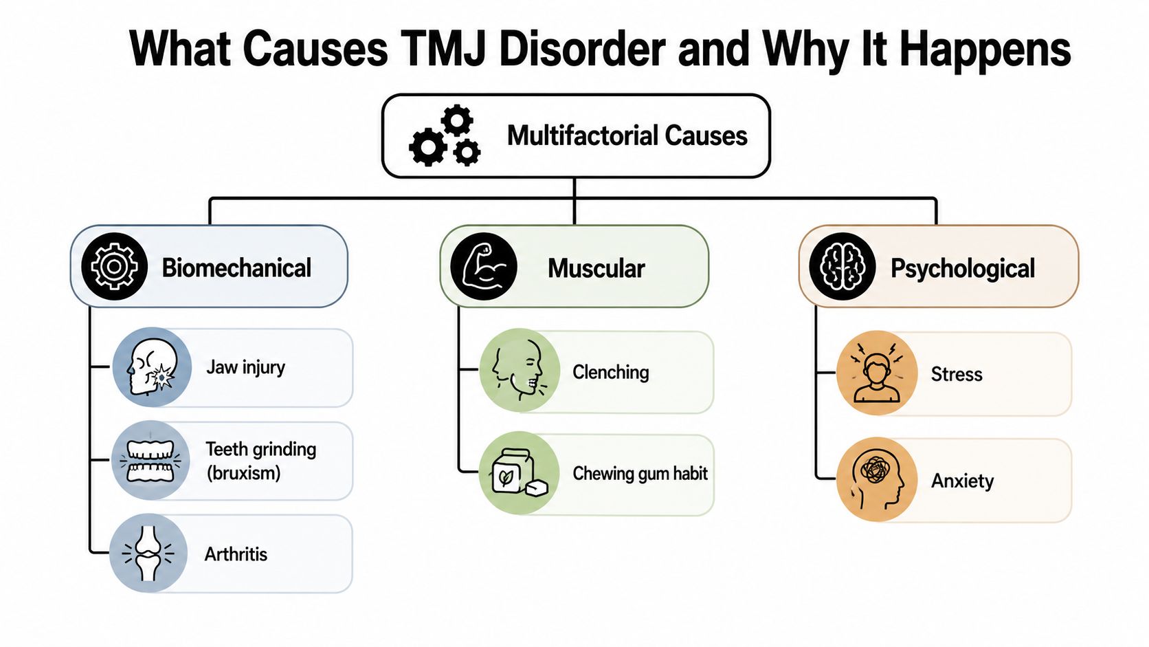An infographic showing the multifactorial causes of TMJ disorder, including biomechanical, muscular, and psychological contributing factors.