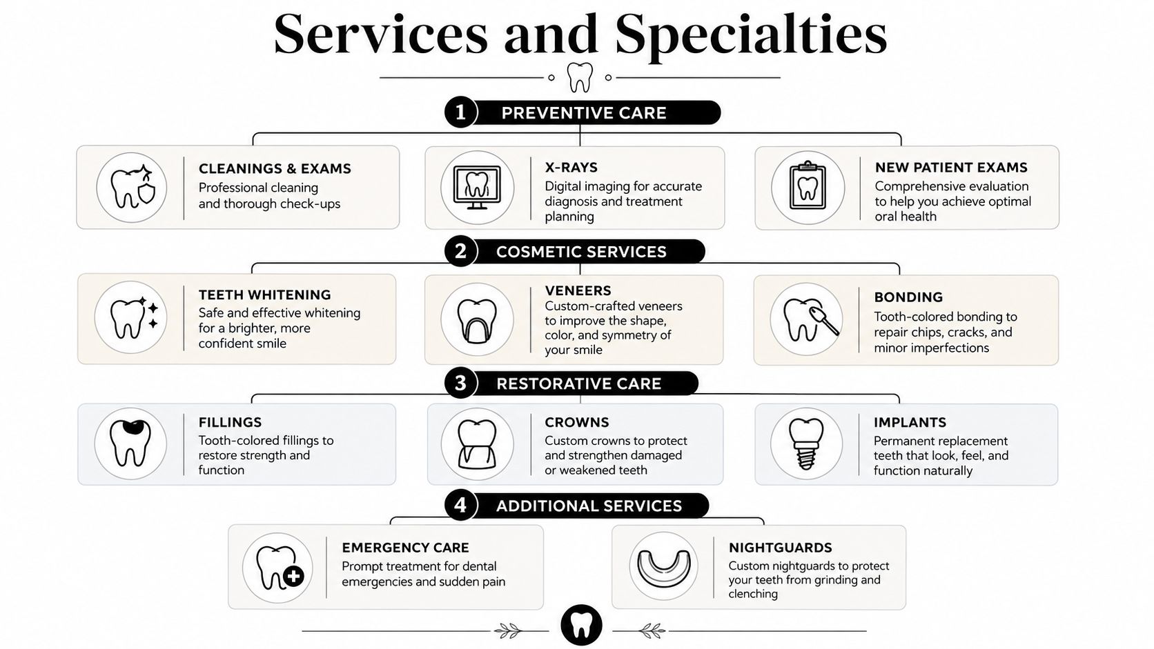 A comprehensive infographic showing dental services like preventive, cosmetic, restorative care, and additional emergency treatments.