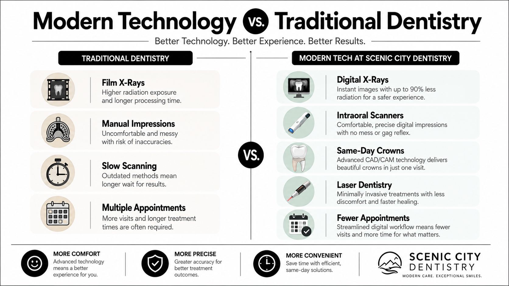 A comparison infographic between traditional dentistry and modern technology, highlighting the benefits of Scenic City Dentistry.