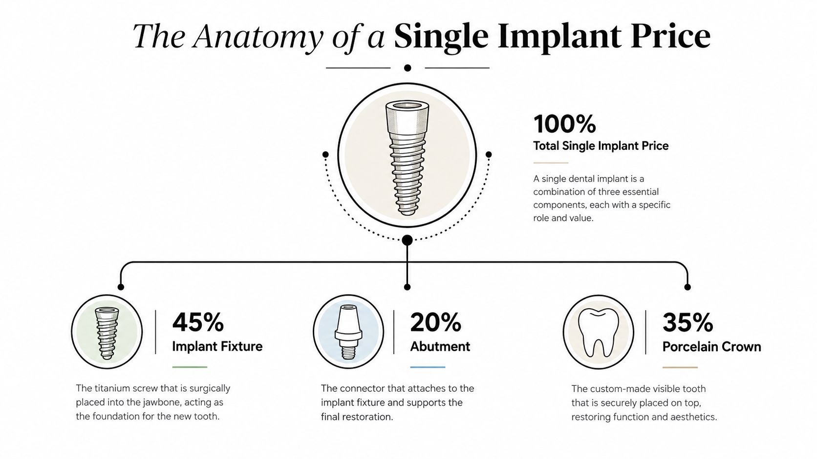 A diagram breaking down the total cost of a dental implant into three component parts.