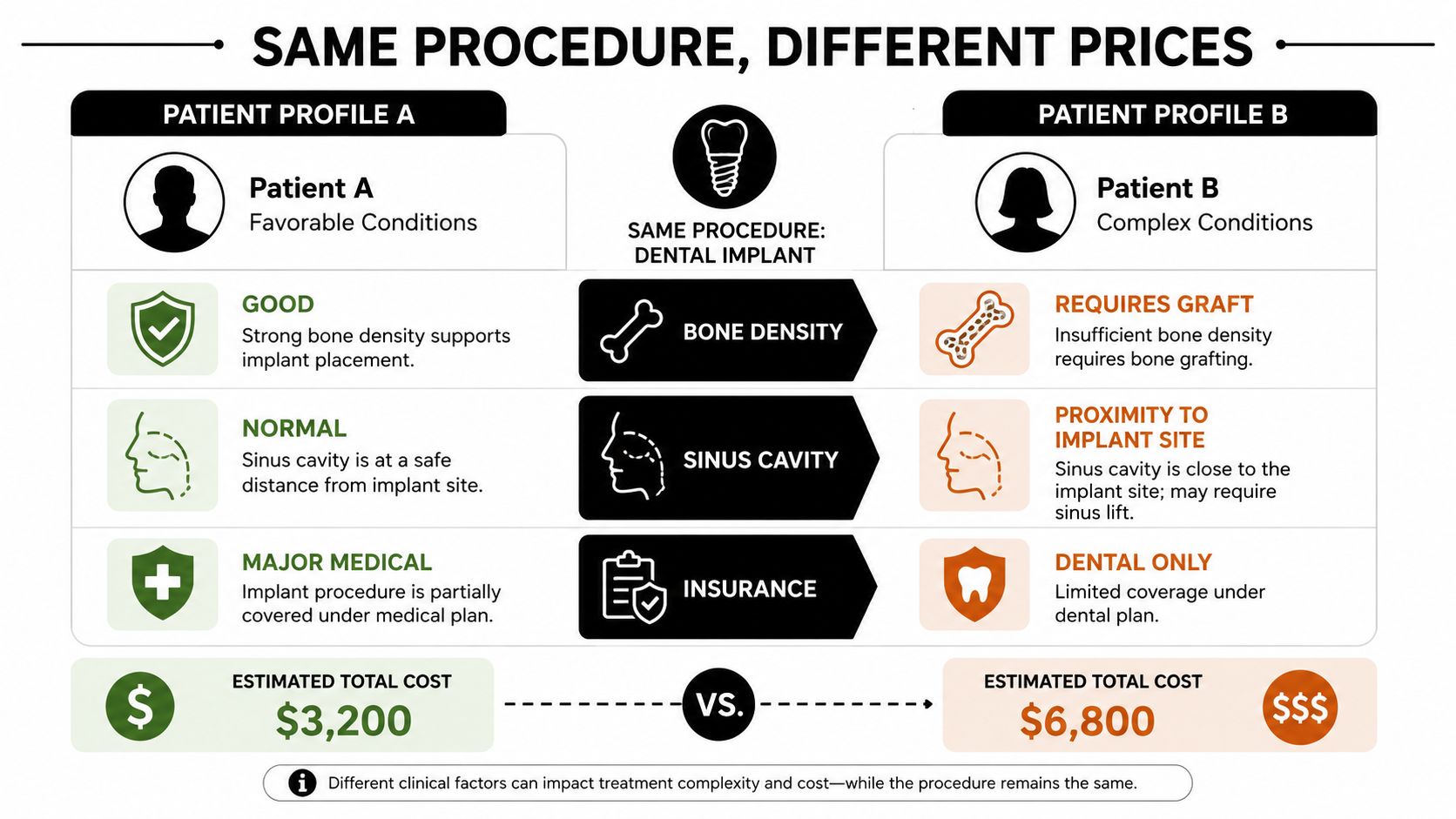 An infographic comparing how clinical factors like bone density and insurance affect dental implant costs for patients.