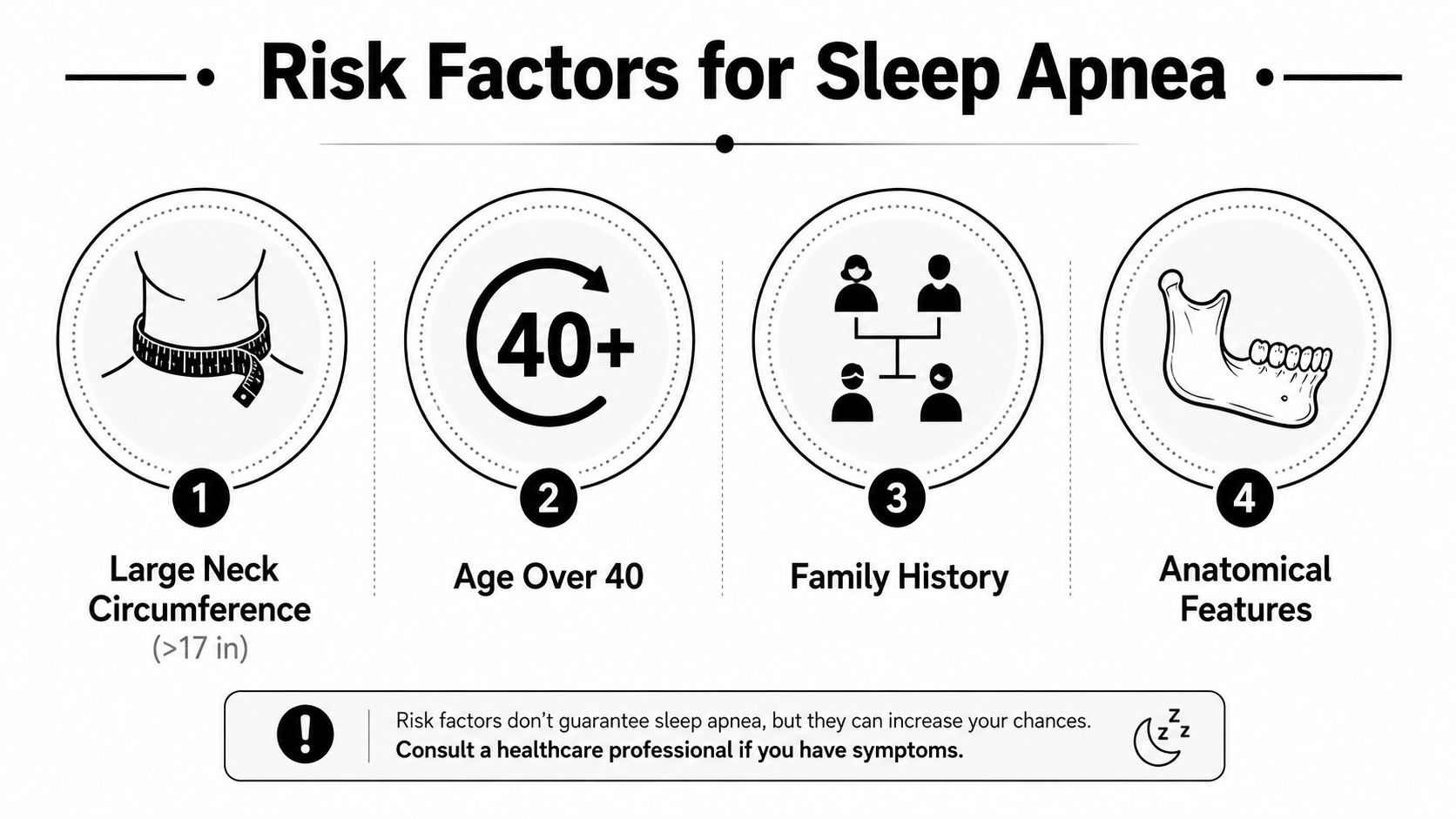An infographic detailing four main risk factors for sleep apnea, including neck circumference, age, family history, and anatomy.