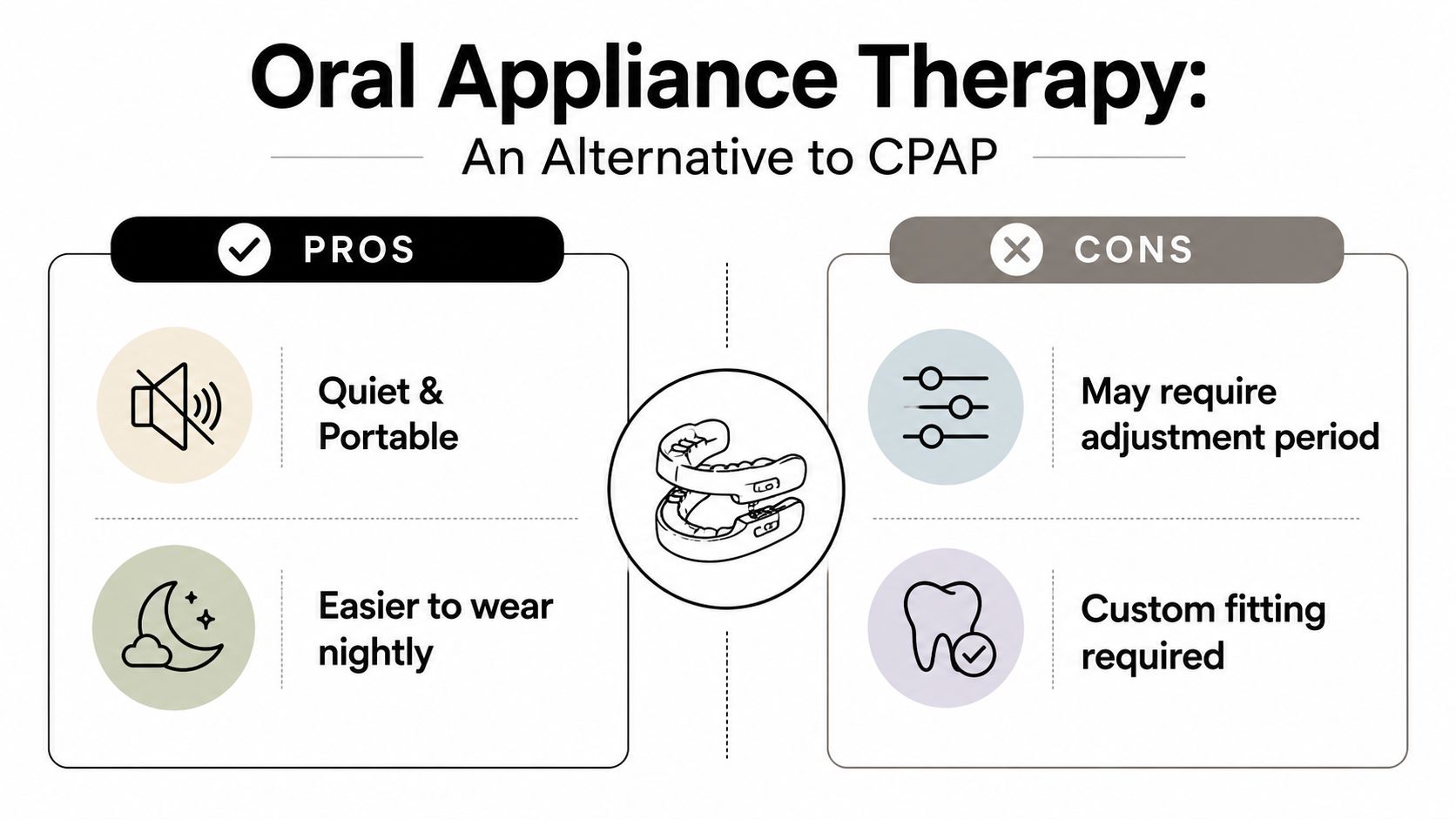 An infographic comparing the pros and cons of using an oral appliance therapy device for sleep apnea.