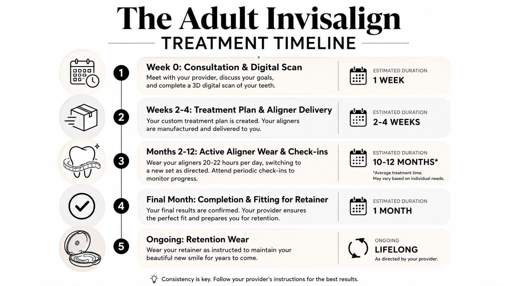 A graphic timeline illustrating the five stages of an adult Invisalign orthodontic treatment process from start to finish.
