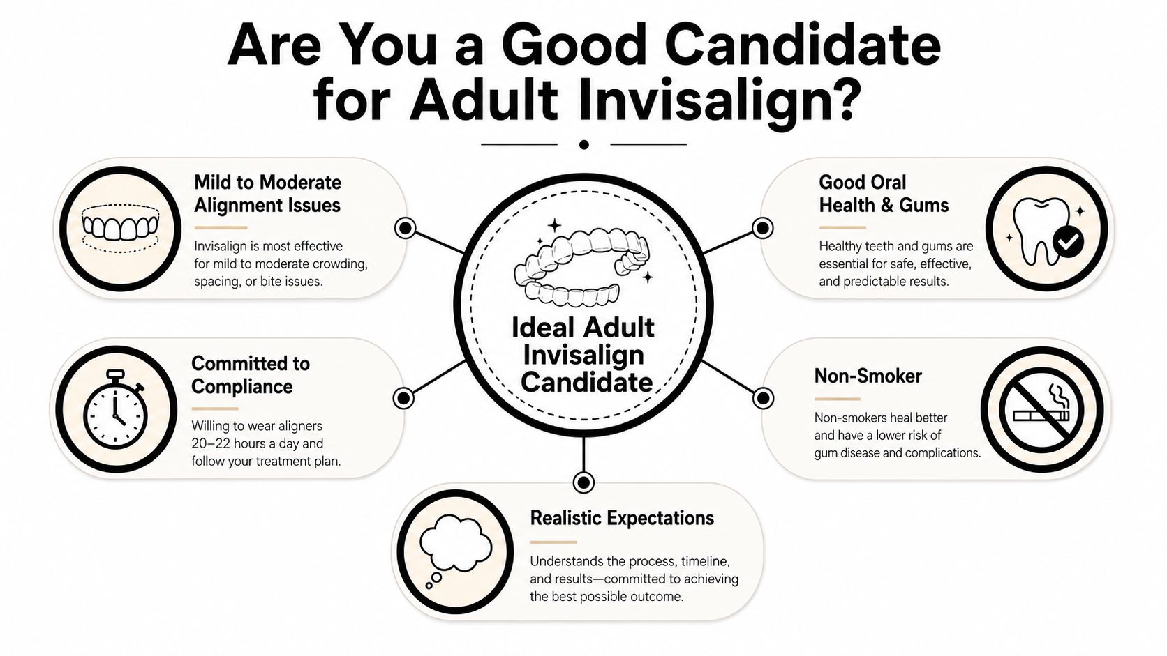 An infographic titled Are You a Good Candidate for Adult Invisalign explaining the requirements for dental treatment.
