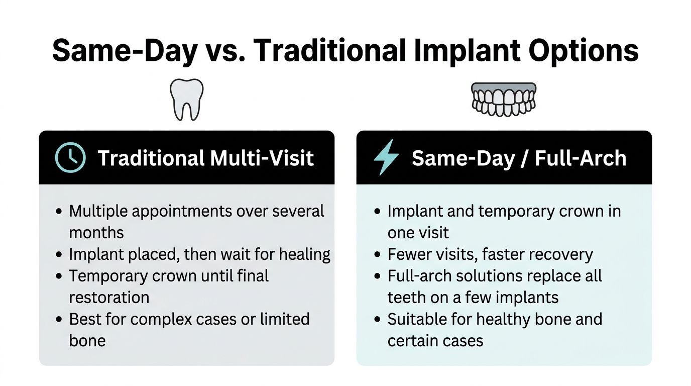 A comparison chart showing the differences between traditional multi-visit dental implants and same-day full-arch implant procedures.
