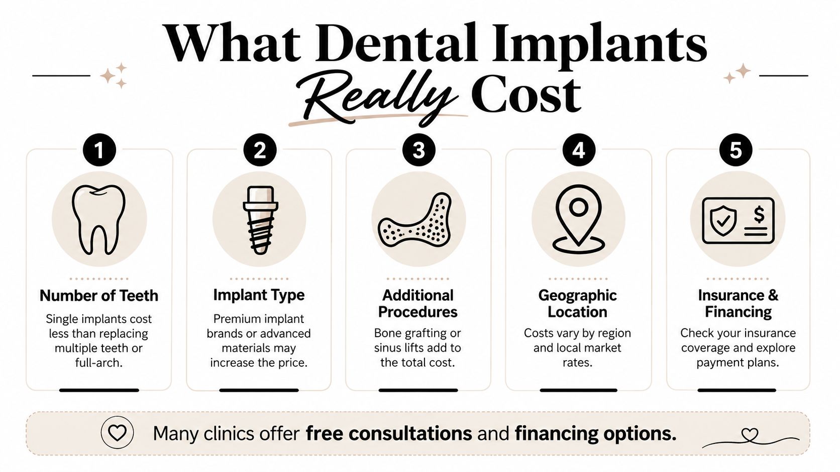 An infographic titled What Dental Implants Really Cost, listing five key factors that influence overall dental implant prices.