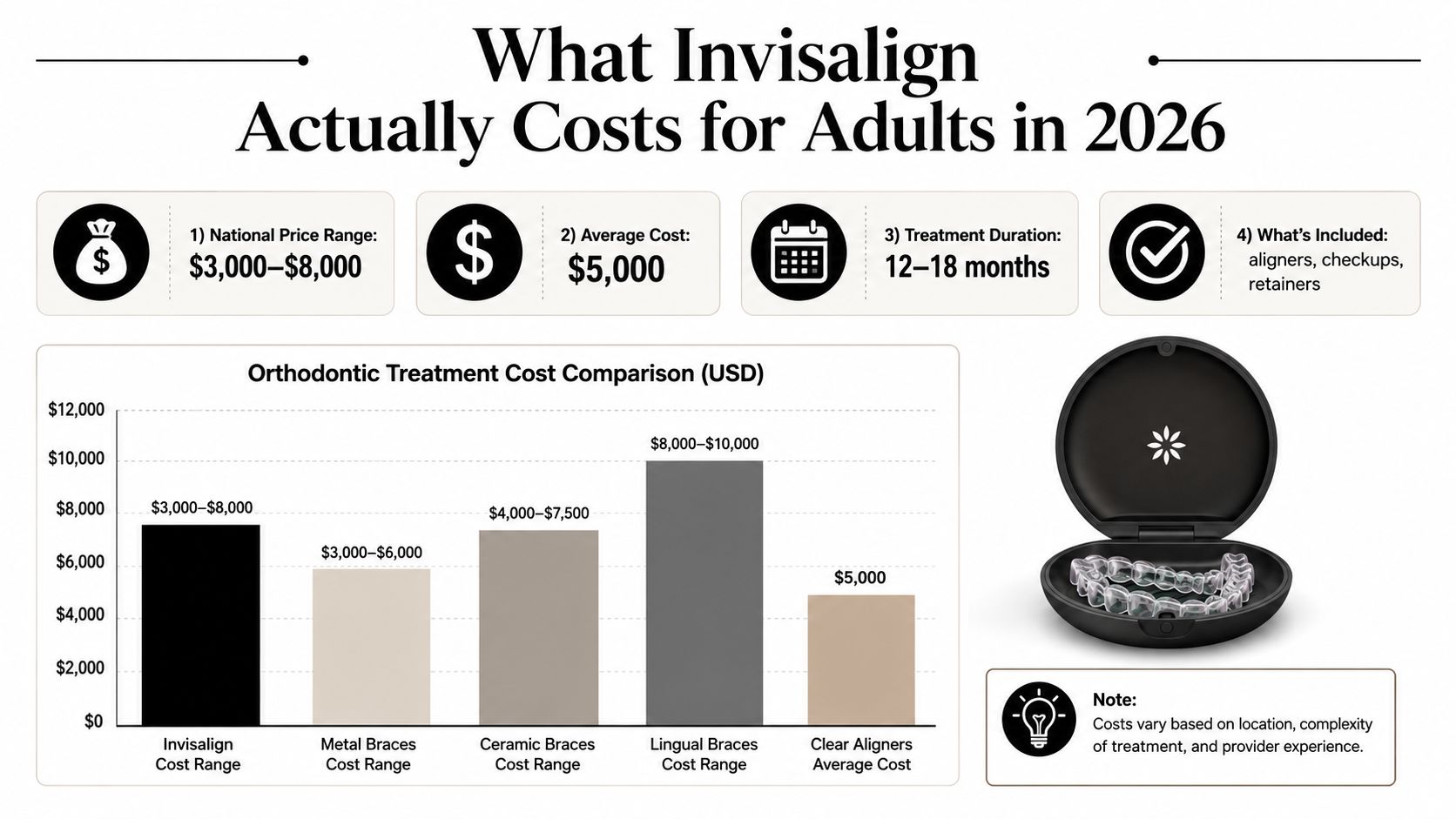 A chart showing orthodontic treatment cost comparisons for adults including Invisalign, metal braces, ceramic braces, and lingual braces.
