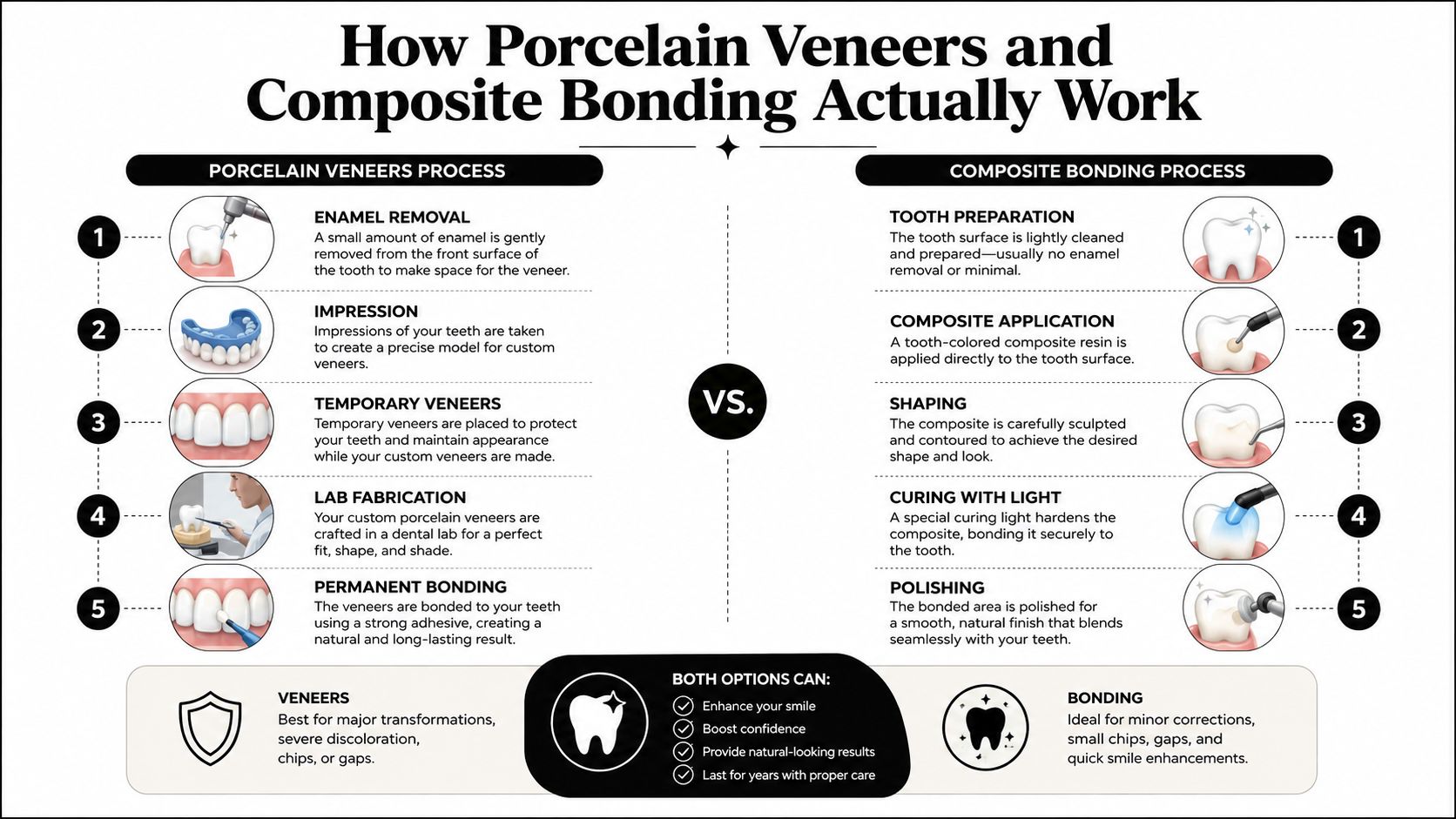 An infographic comparing the step-by-step procedures, benefits, and applications of porcelain veneers versus dental composite bonding.