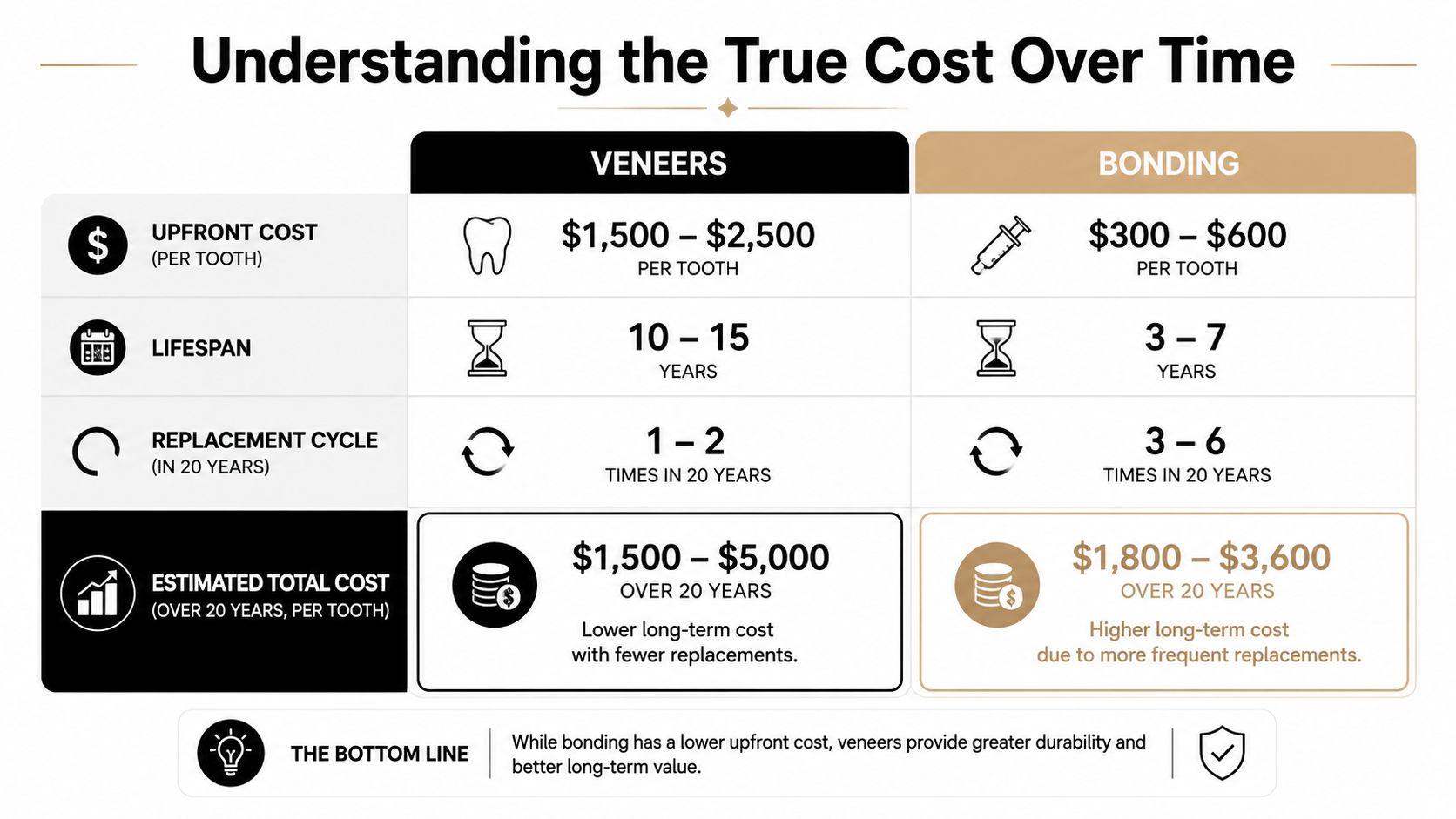 A comparison chart showing the differences in upfront cost, lifespan, and long-term expenses between veneers and dental bonding.