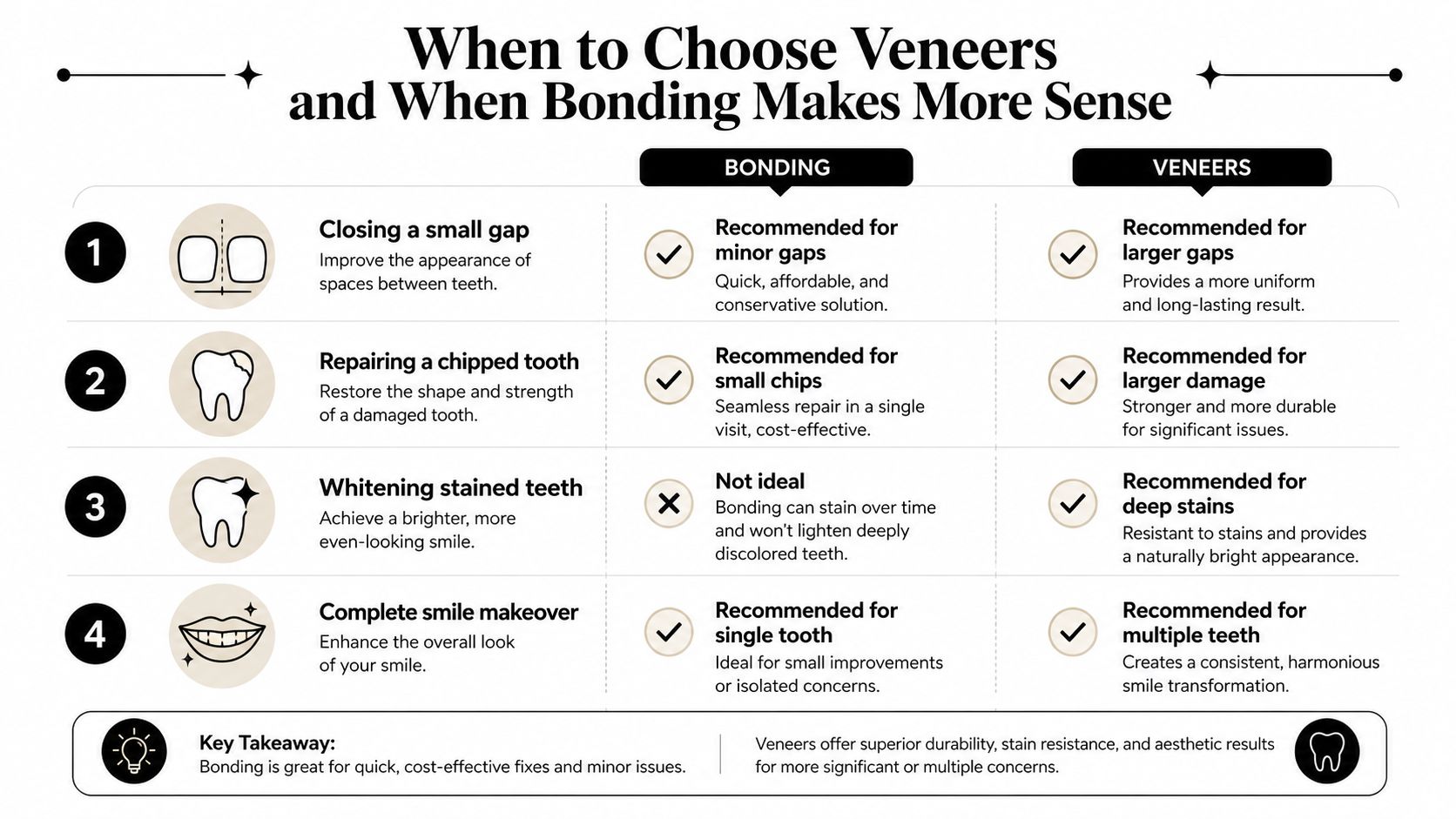 A comparison chart explaining the differences between dental bonding and veneers for various common tooth concerns.