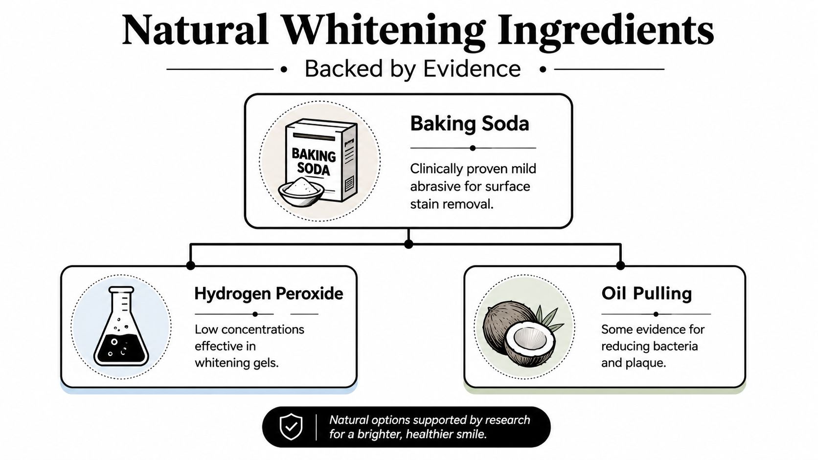 An infographic detailing natural tooth whitening ingredients, including baking soda, hydrogen peroxide, and oil pulling methods.