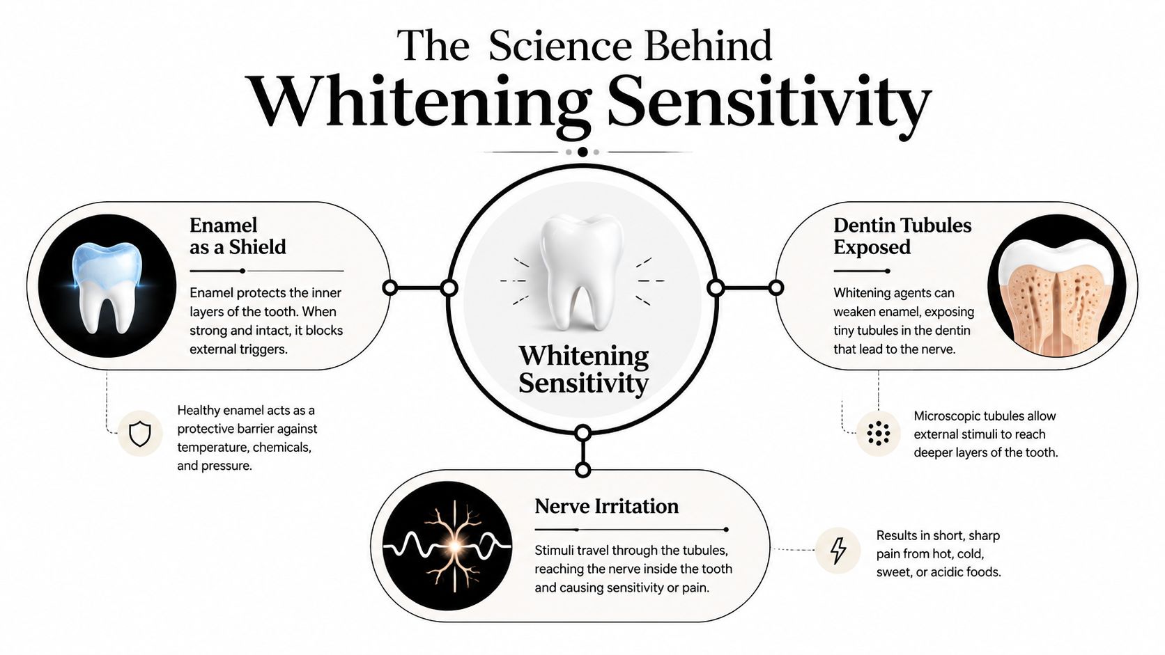 An infographic explaining how whitening treatments cause tooth sensitivity by exposing dentin tubules and irritating nerves.