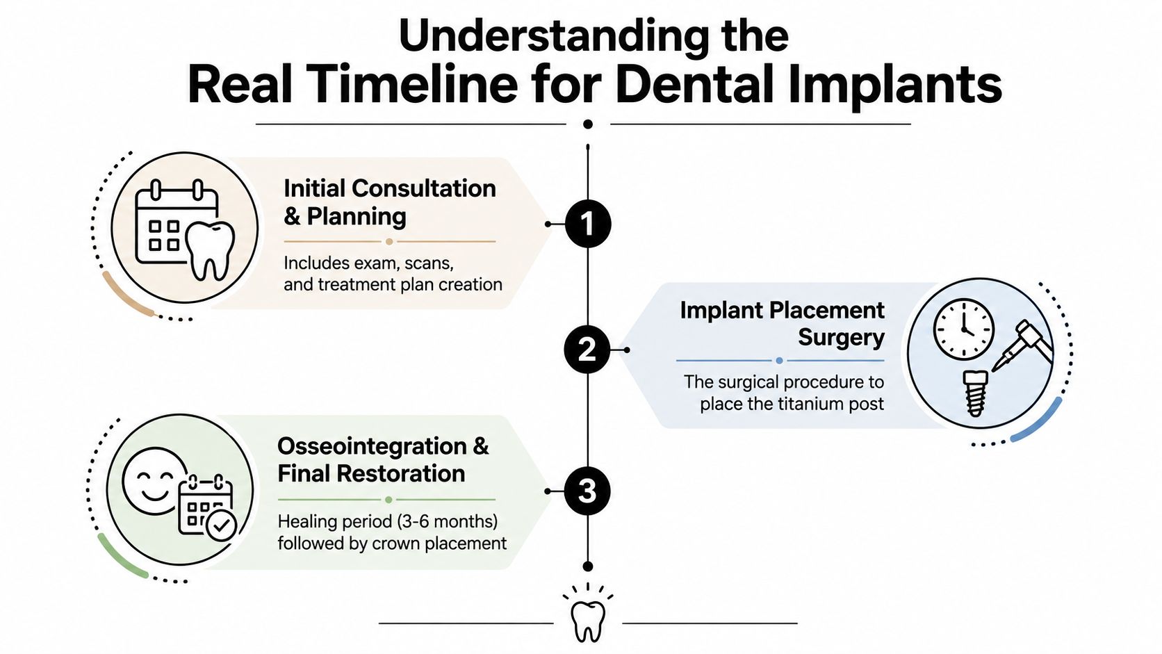 A three-step infographic explaining the dental implant timeline, from initial consultation to the final restoration.