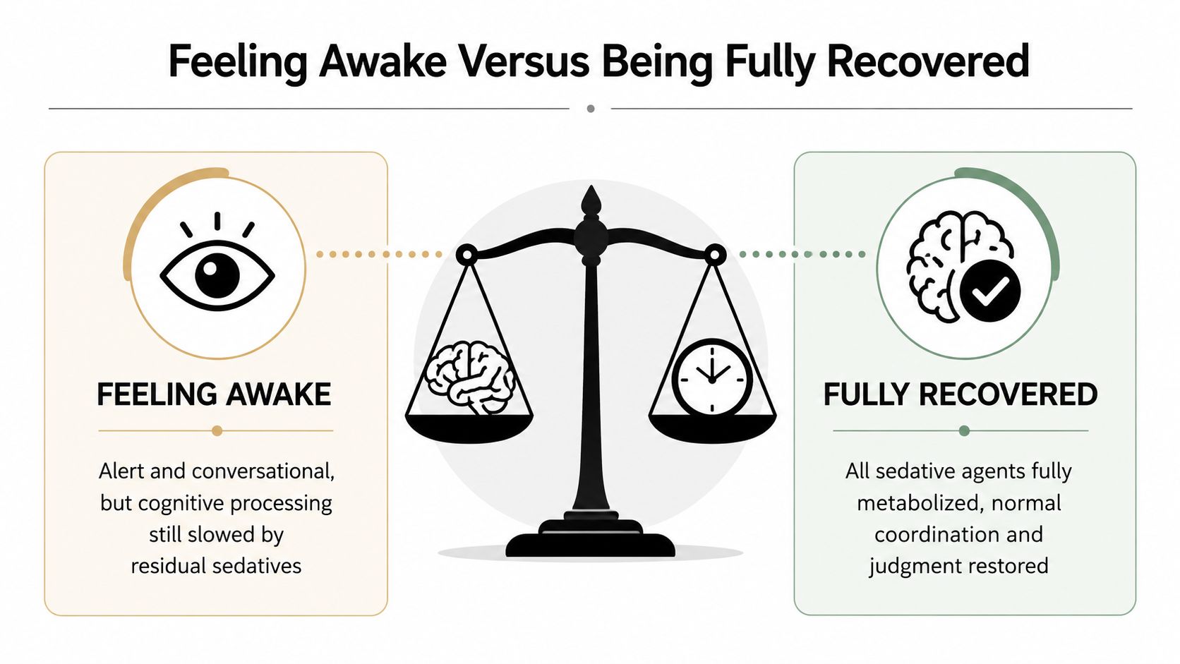 A diagram comparing the difference between feeling awake and being fully recovered from sedation after medical procedures.