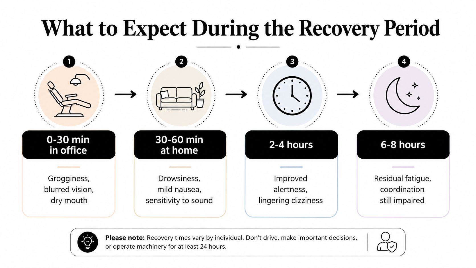 A recovery timeline infographic showing four stages of post-sedation side effects ranging from zero to eight hours.
