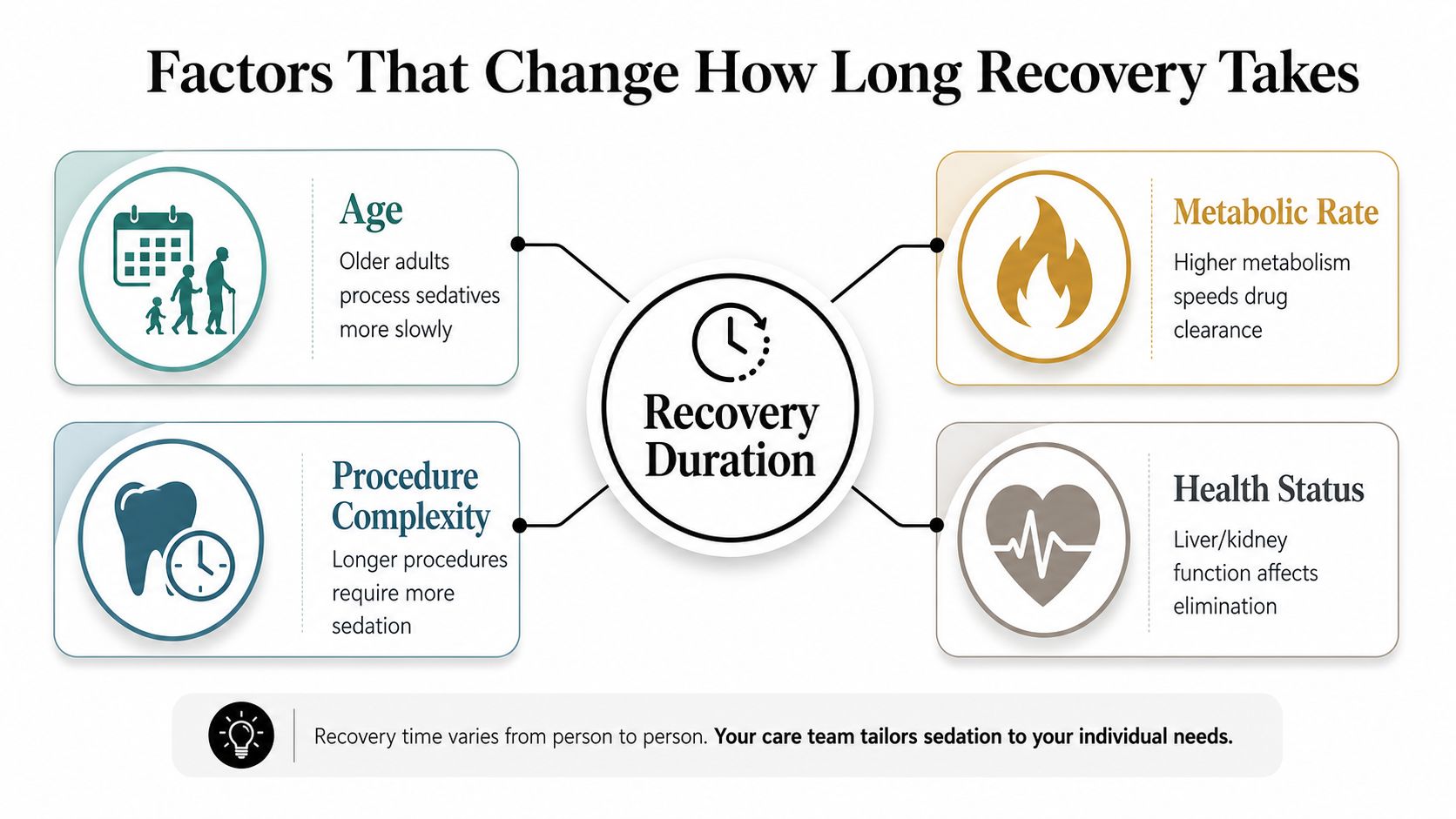 An infographic showing four key factors that influence how long sedation recovery takes for patients.