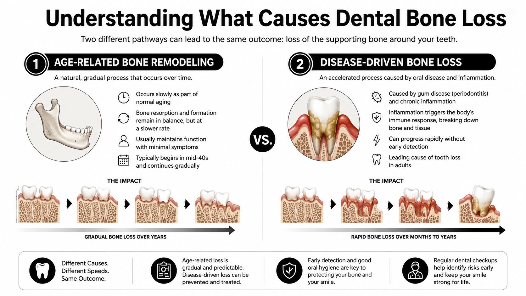 An educational infographic comparing age-related dental bone remodeling and disease-driven bone loss processes and their outcomes.