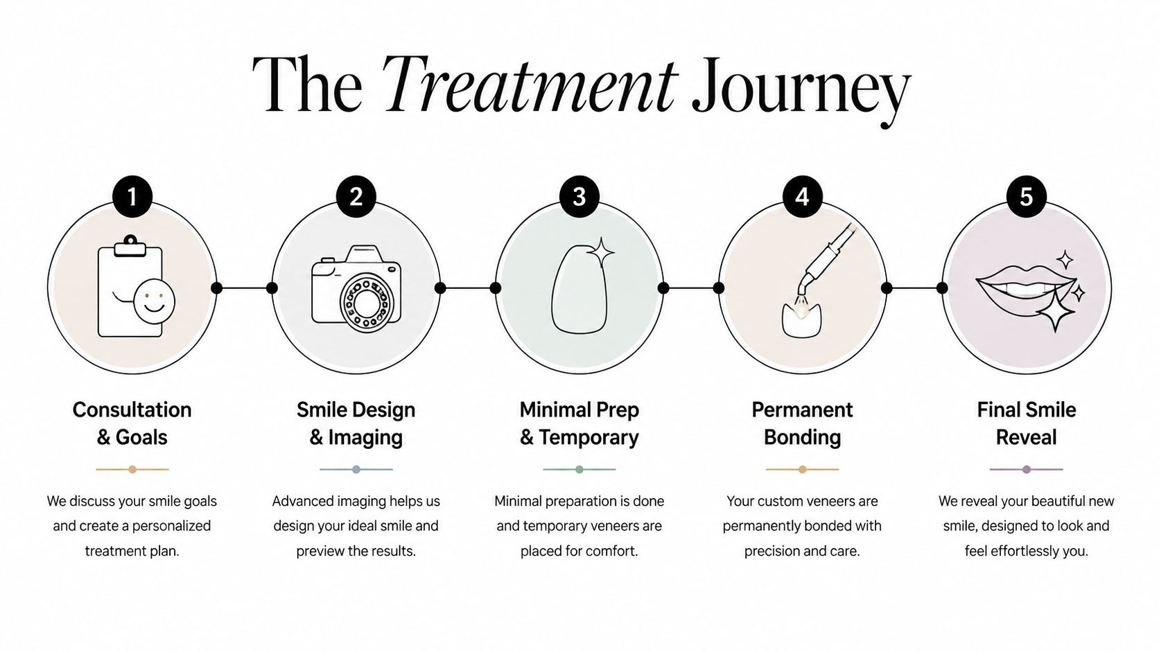 A diagram illustrating the five-step treatment journey for applying minimal prep veneers to achieve a new smile.