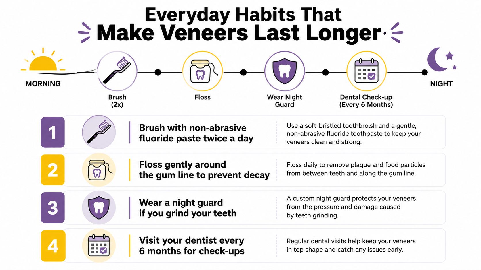 An infographic showing four essential daily habits to help maintain and extend the lifespan of dental veneers.