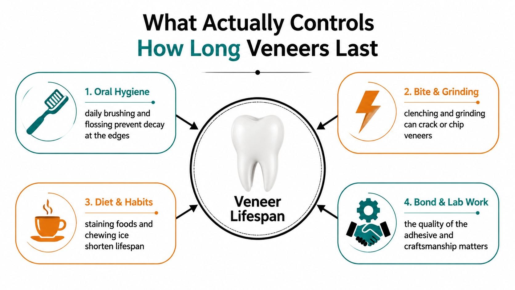 An infographic detailing the four key factors that influence the overall lifespan of dental veneers.