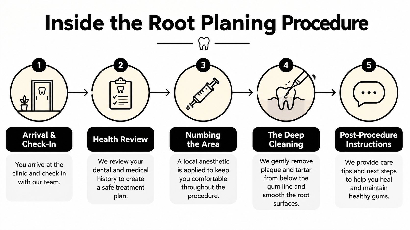 A five-step infographic showing the Root Planing procedure from arrival to post-procedure care.