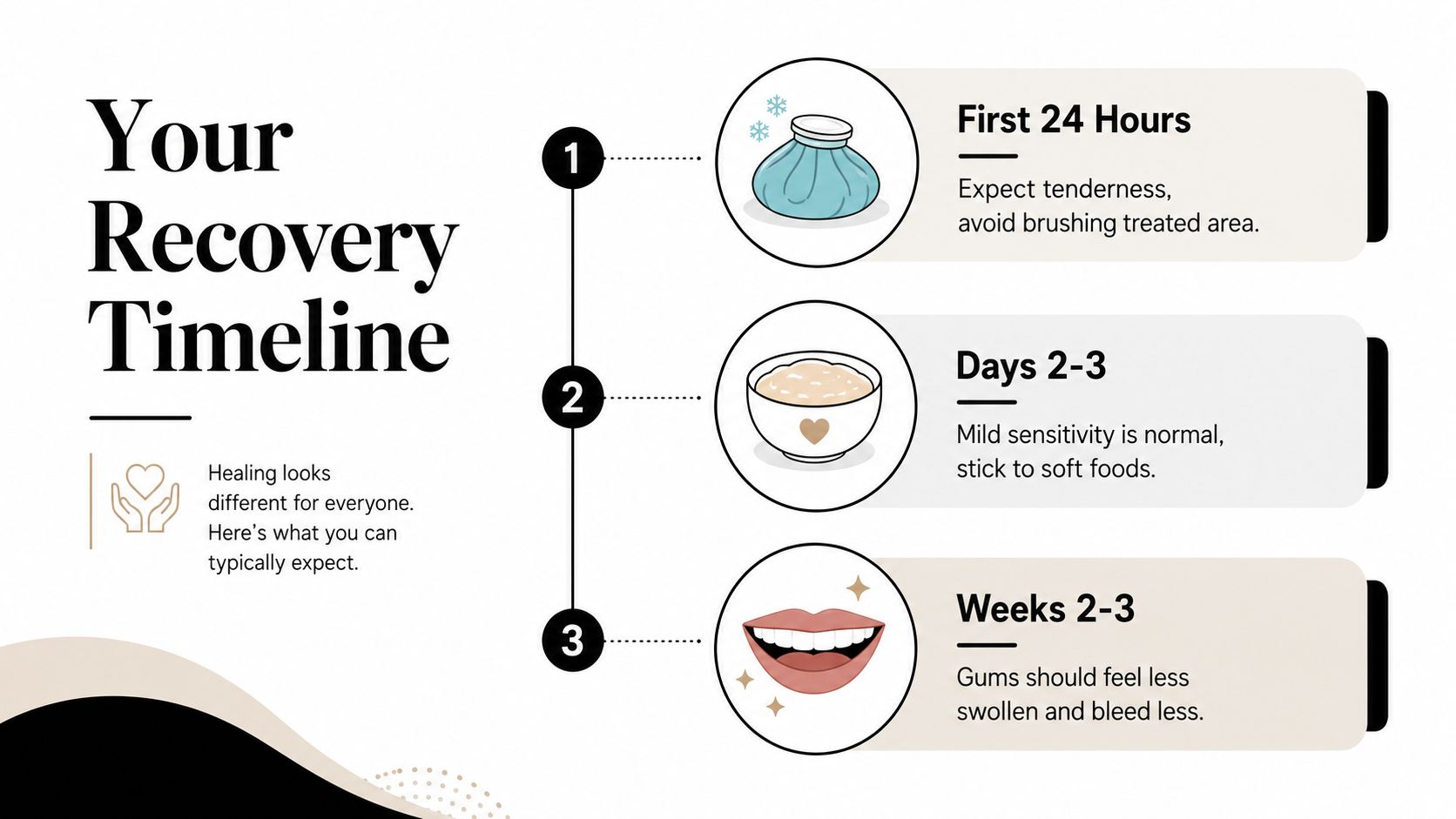 A recovery timeline infographic for post-dental treatment care with three numbered steps and helpful advice.