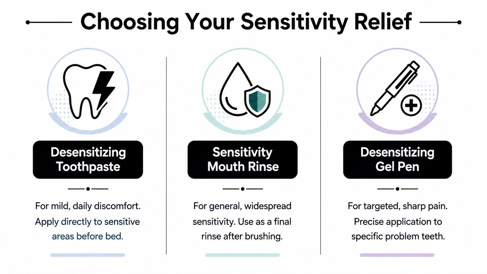 An infographic showing three different options for tooth sensitivity relief including toothpaste, mouth rinse, and gel pen.