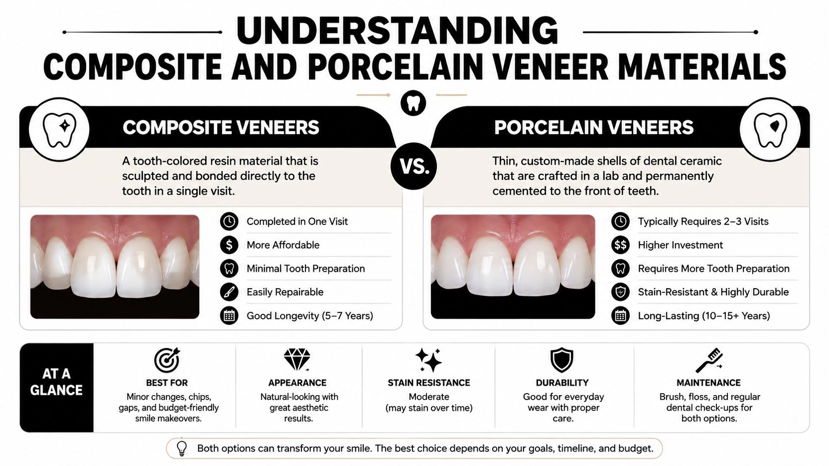 A comparison infographic detailing the differences between composite and porcelain dental veneers for patient education.