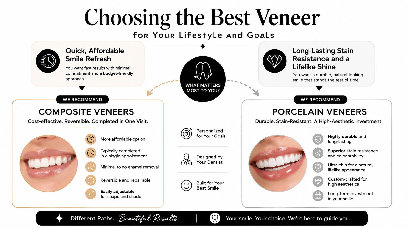 A comparison infographic detailing the benefits and differences between composite veneers and porcelain veneers for dental patients.