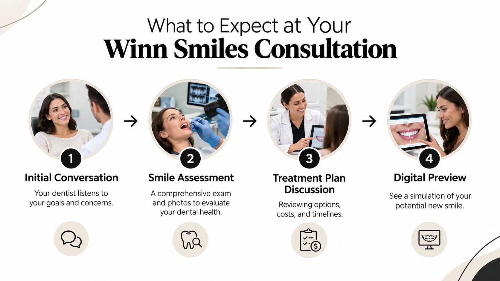 A step-by-step infographic showing the four stages of a Winn Smiles dental consultation process.