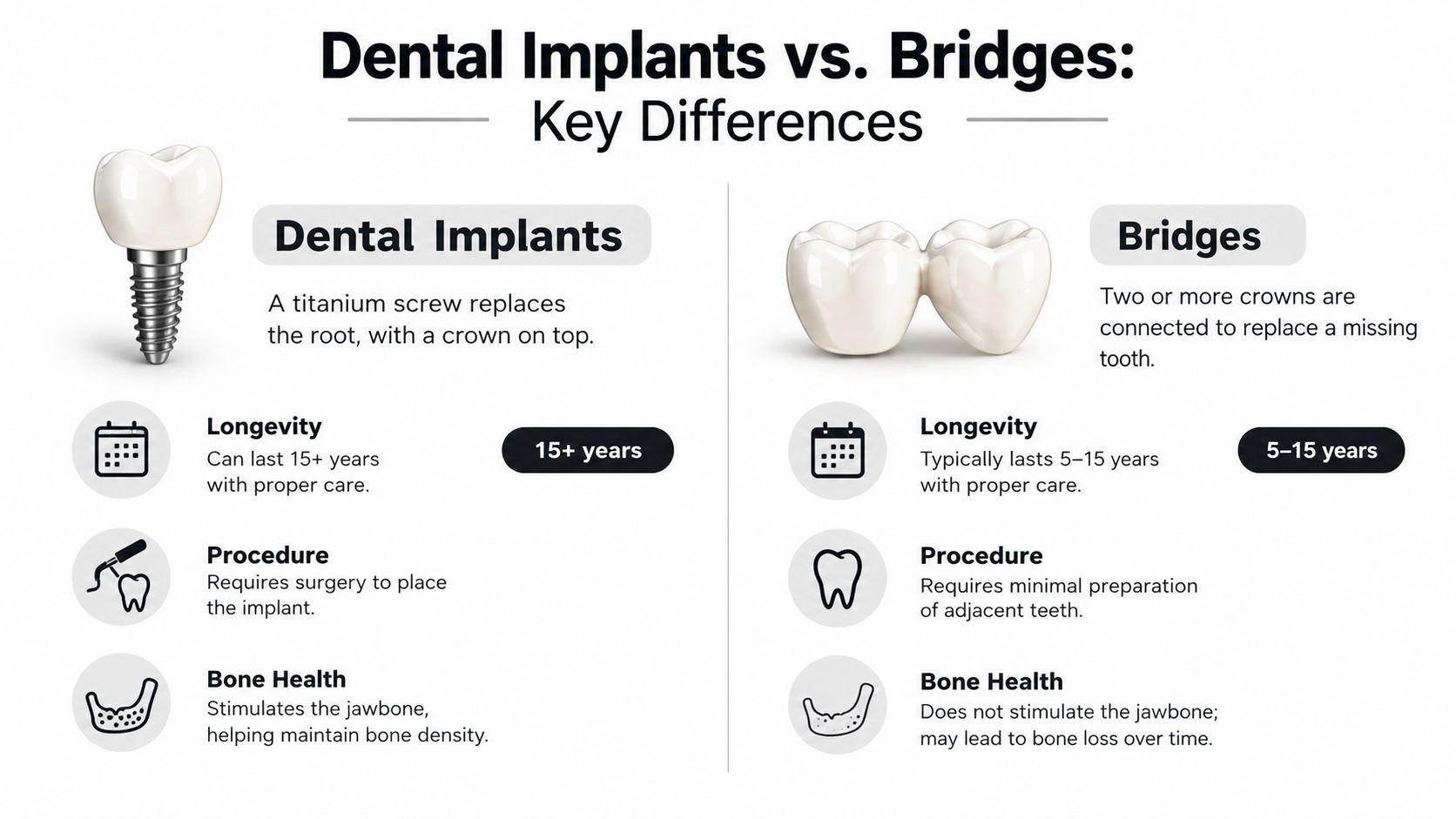 A comparison chart showing key differences between dental implants and dental bridges for tooth replacement.