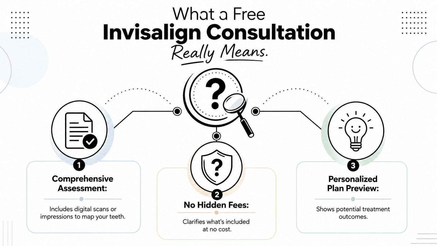 An infographic detailing the three key benefits of a free Invisalign consultation, including assessment, transparent pricing, and planning.