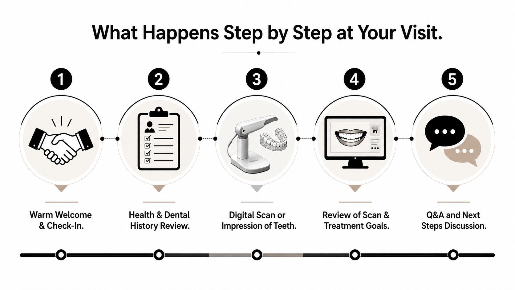 A five-step infographic showing the process of a dental visit including check-in, history review, scanning, and consultation.