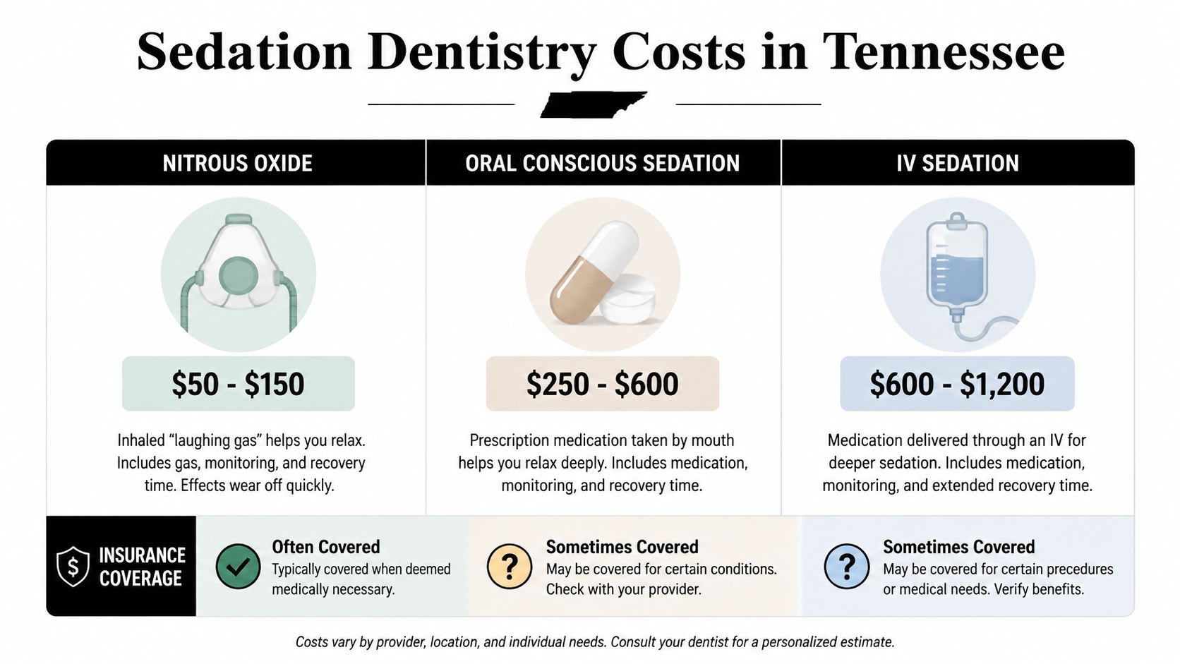 A chart showing the costs and insurance coverage for different types of sedation dentistry in Tennessee.