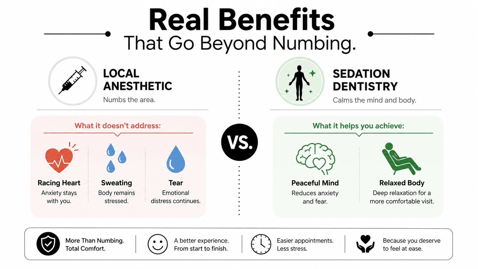 A comparison infographic showing how sedation dentistry provides comfort versus only using local anesthetic for procedures.