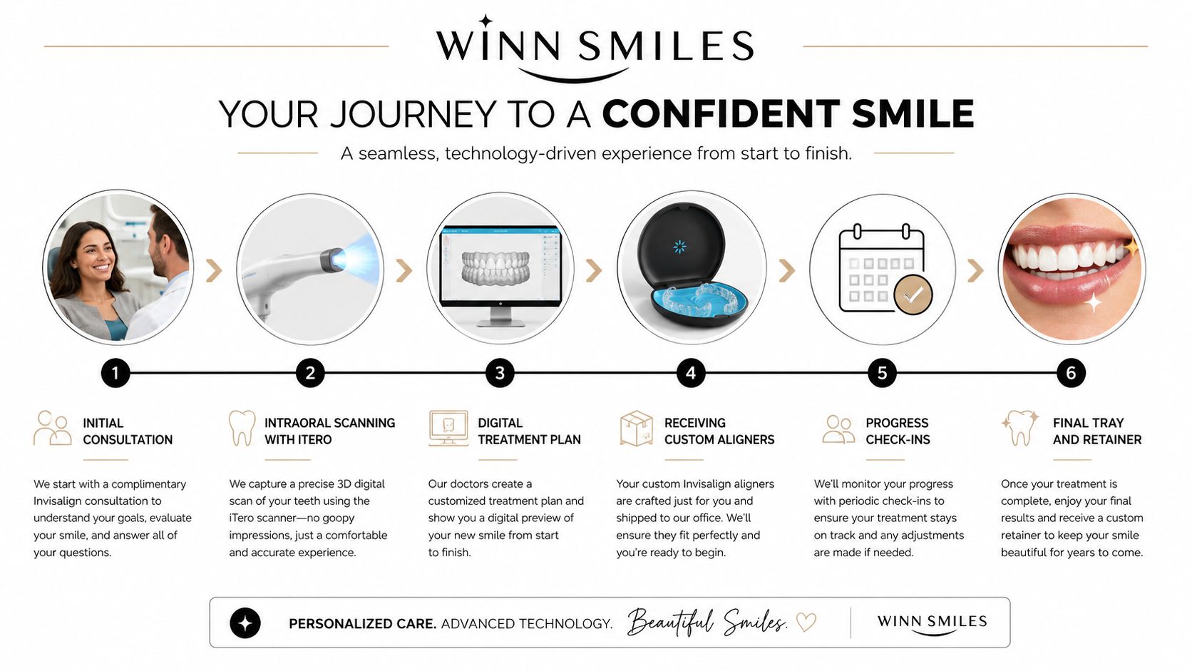 A six-step infographic showing the patient journey for getting Invisalign clear aligner treatment at Winn Smiles.