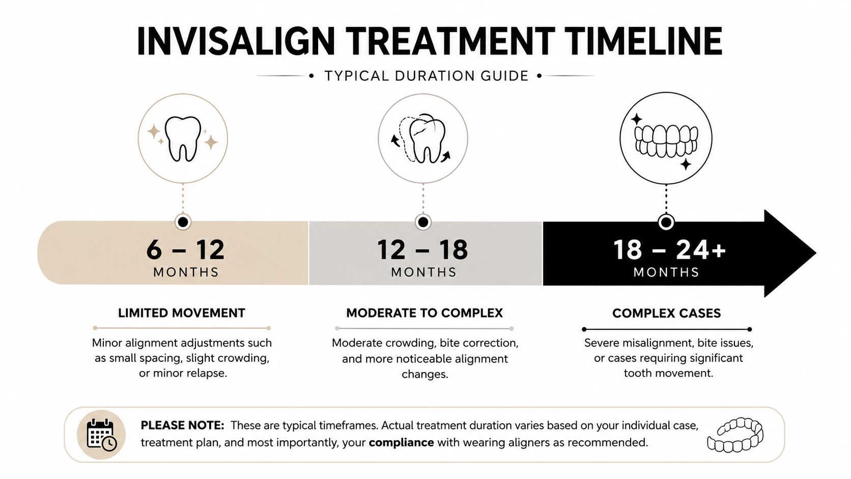 A timeline graphic showing typical Invisalign treatment durations for minor, moderate, and complex dental alignment cases.