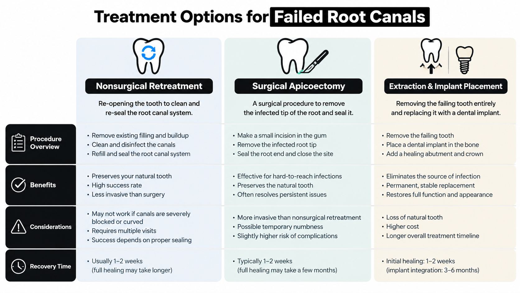 A table outlining three treatment options for a failed root canal: nonsurgical retreatment, surgical apicoectomy, and dental implants.