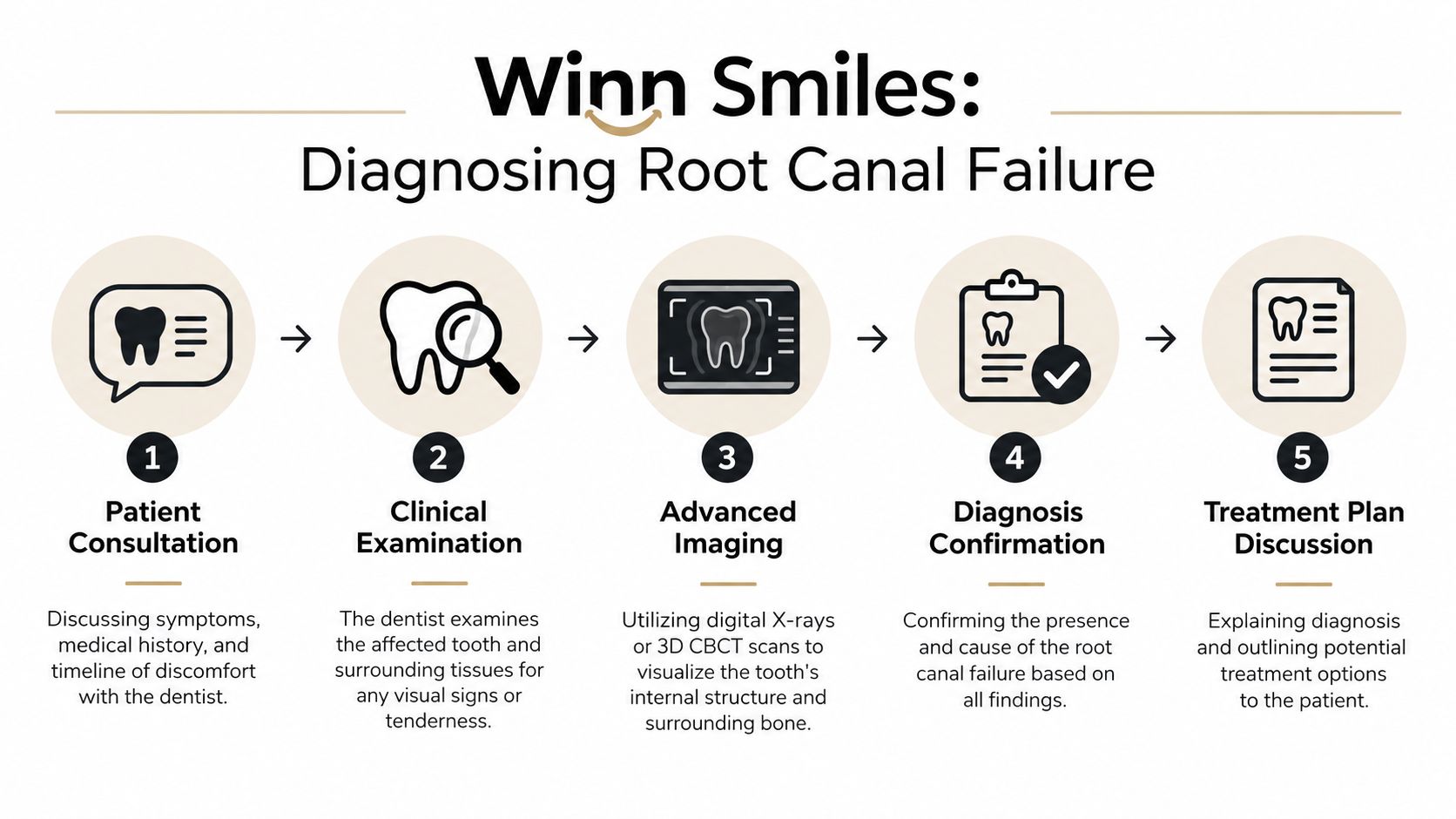 A five-step infographic showing the process of diagnosing a failed root canal at Winn Smiles dental clinic.