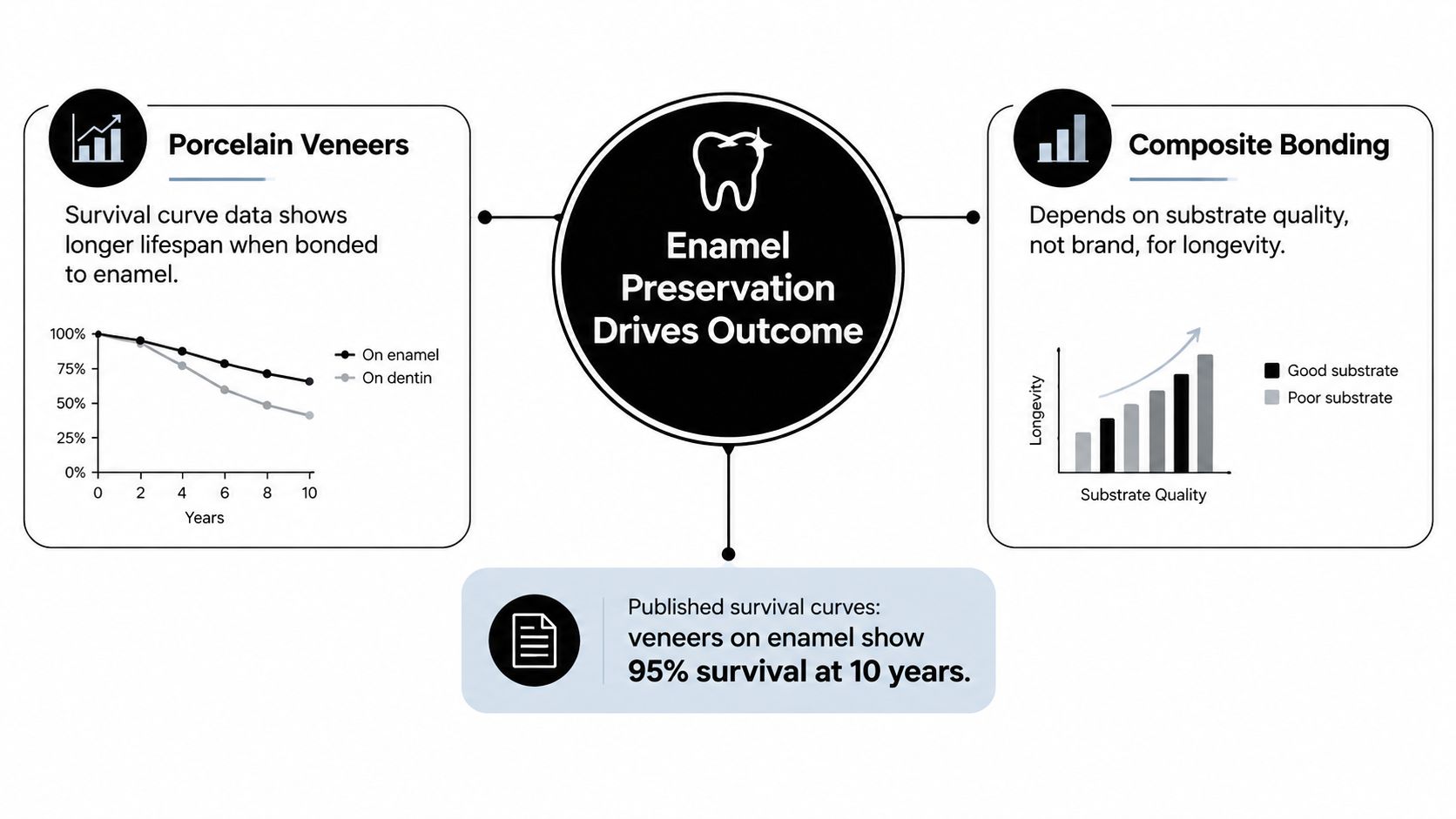 An infographic comparing porcelain veneers and composite bonding, highlighting the importance of enamel preservation for dental longevity.