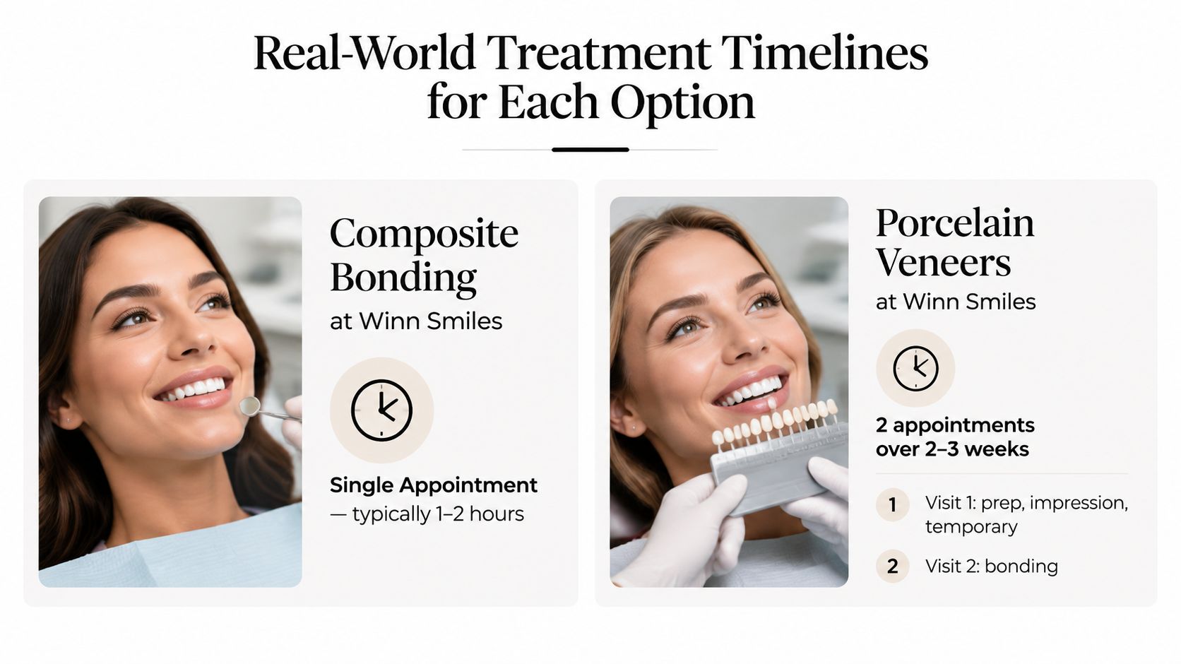 A comparison chart showing the treatment timelines for composite bonding versus porcelain veneers at Winn Smiles dental clinic.