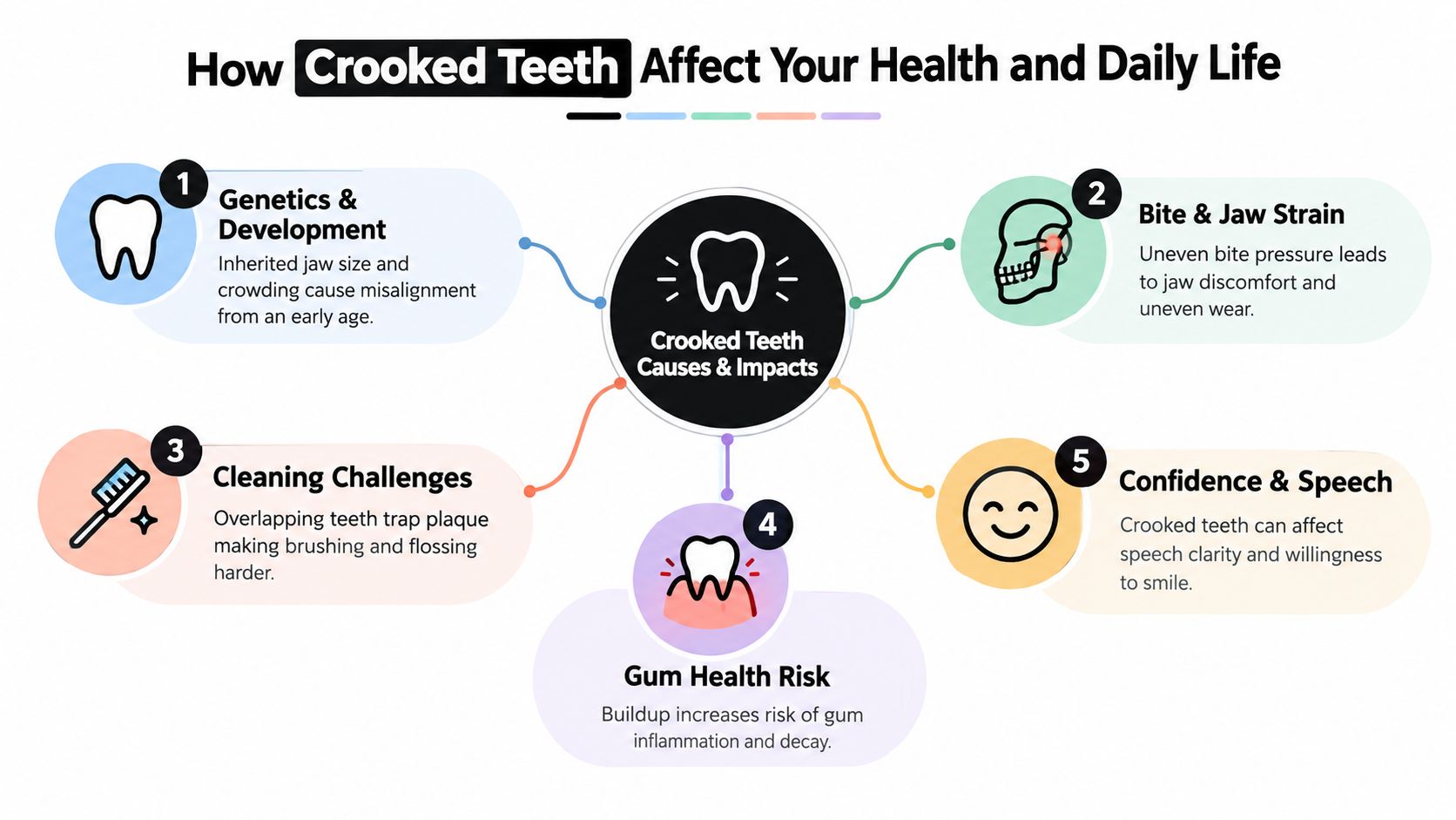 A diagram illustrating the causes and health impacts of having crooked teeth, including jaw strain and cleaning challenges.