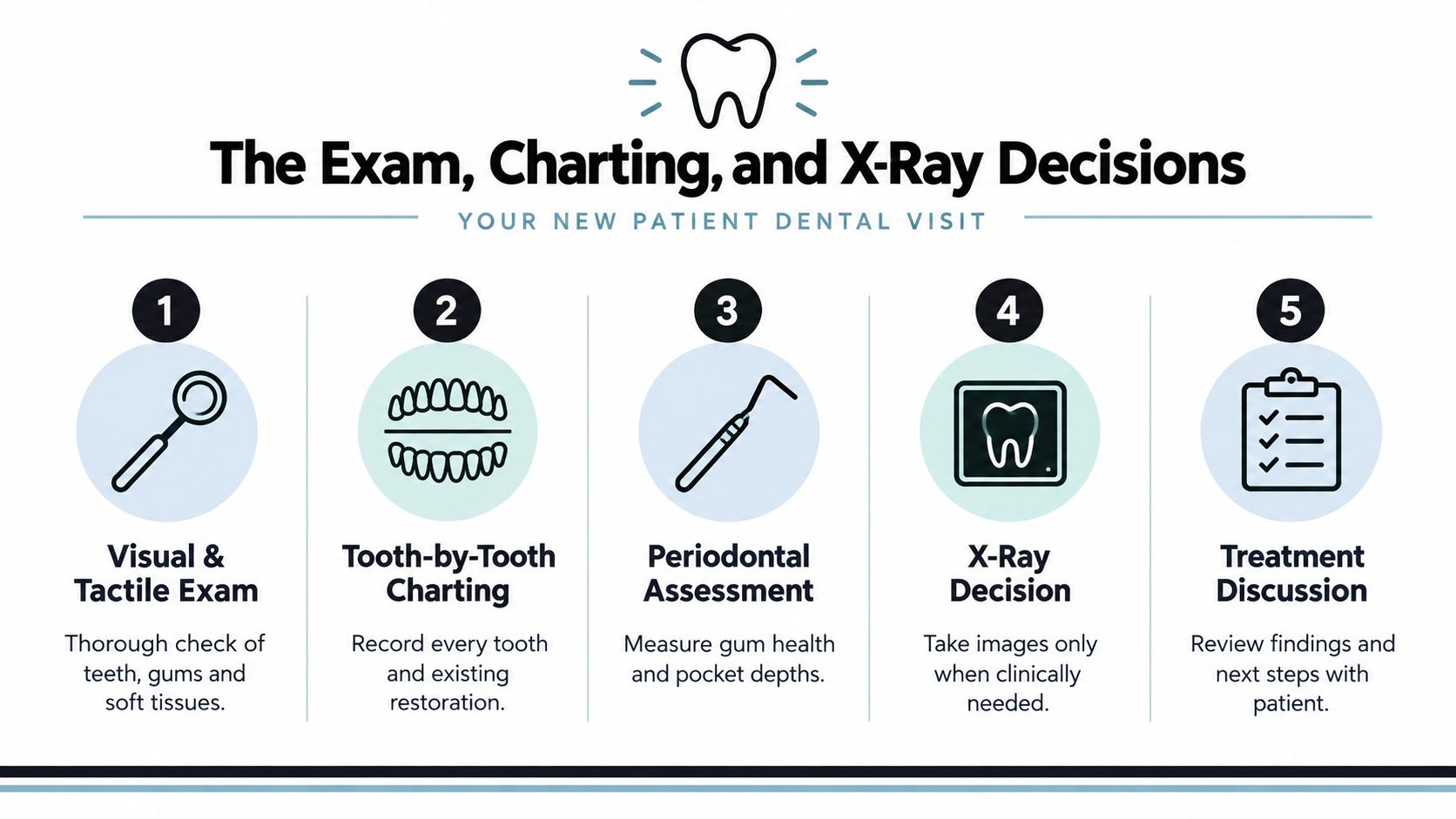 An infographic detailing the five steps of a new patient dental visit, including exam and consultation.
