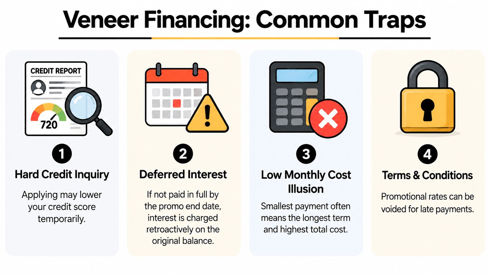 An infographic detailing four common financial traps associated with financing dental veneer procedures for patients.