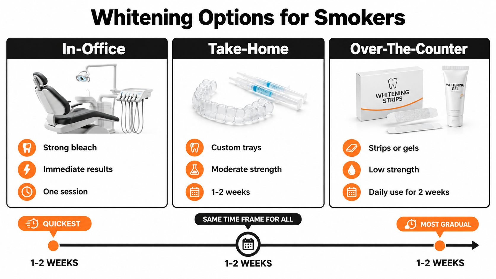 A comparison chart showing three teeth whitening options for smokers: in-office, take-home, and over-the-counter methods.