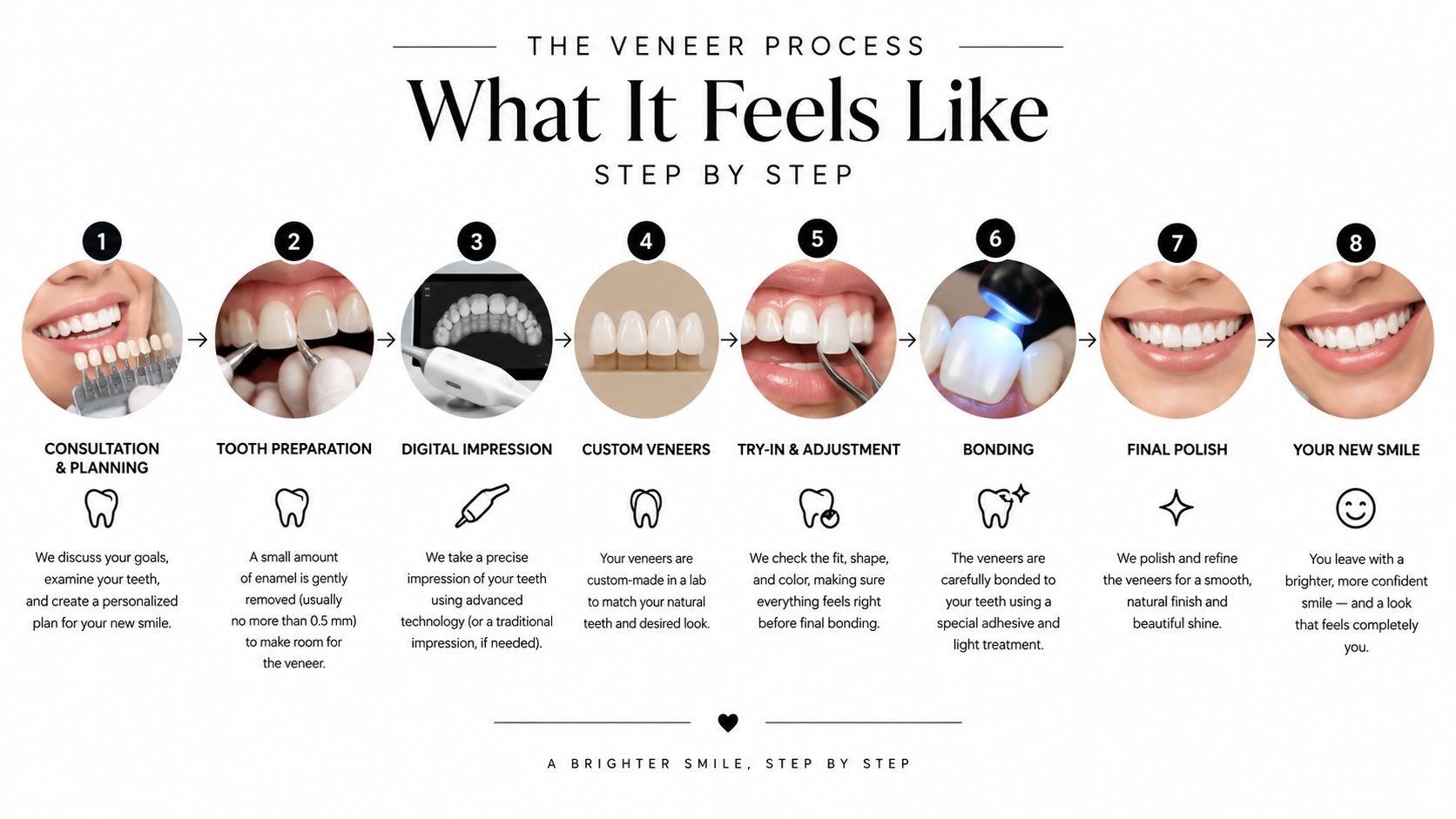 An infographic showing the eight-step dental veneer process, from initial consultation to the final beautiful smile.
