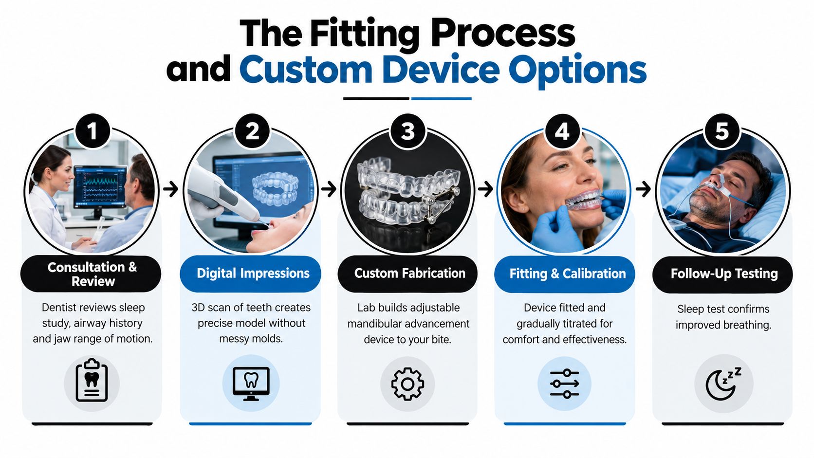 A five-step infographic showing the clinical fitting process for a custom sleep apnea oral appliance.
